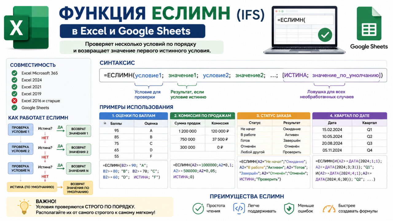Функция ЕСЛИМН (IFS) в Excel и Google Sheets