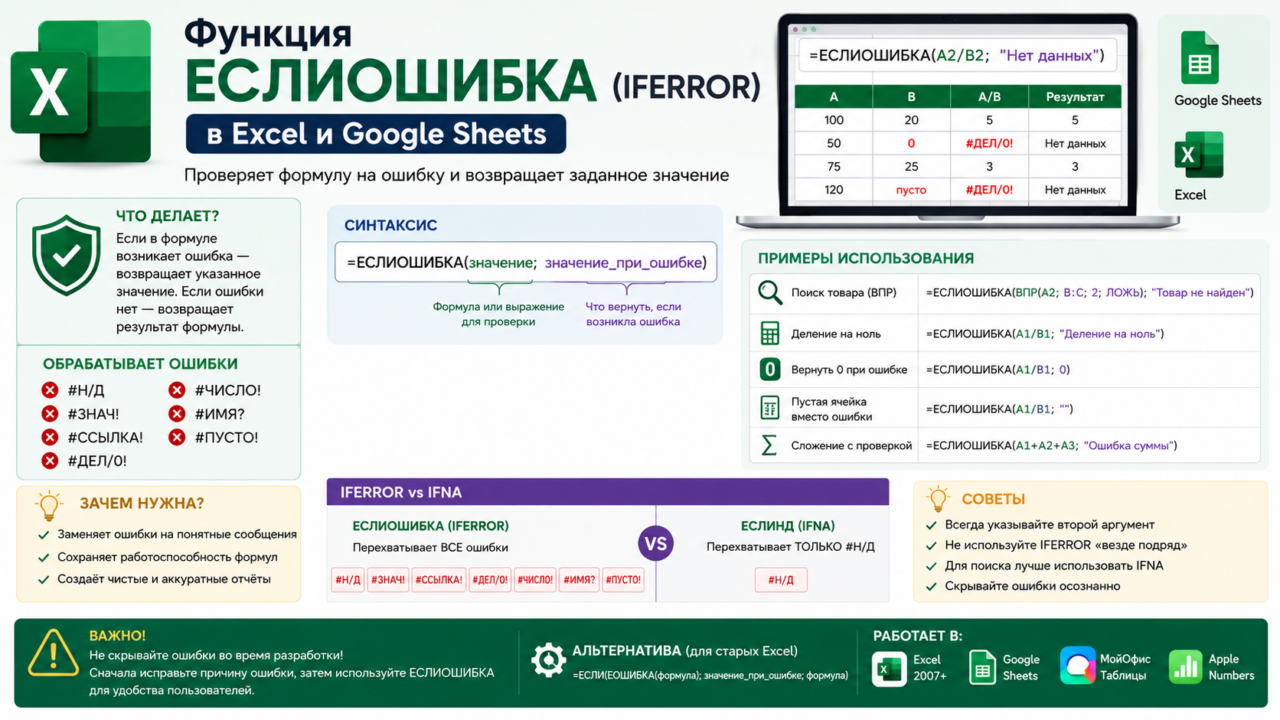 Функция ЕСЛИОШИБКА (IFERROR) в Excel и Google Sheets