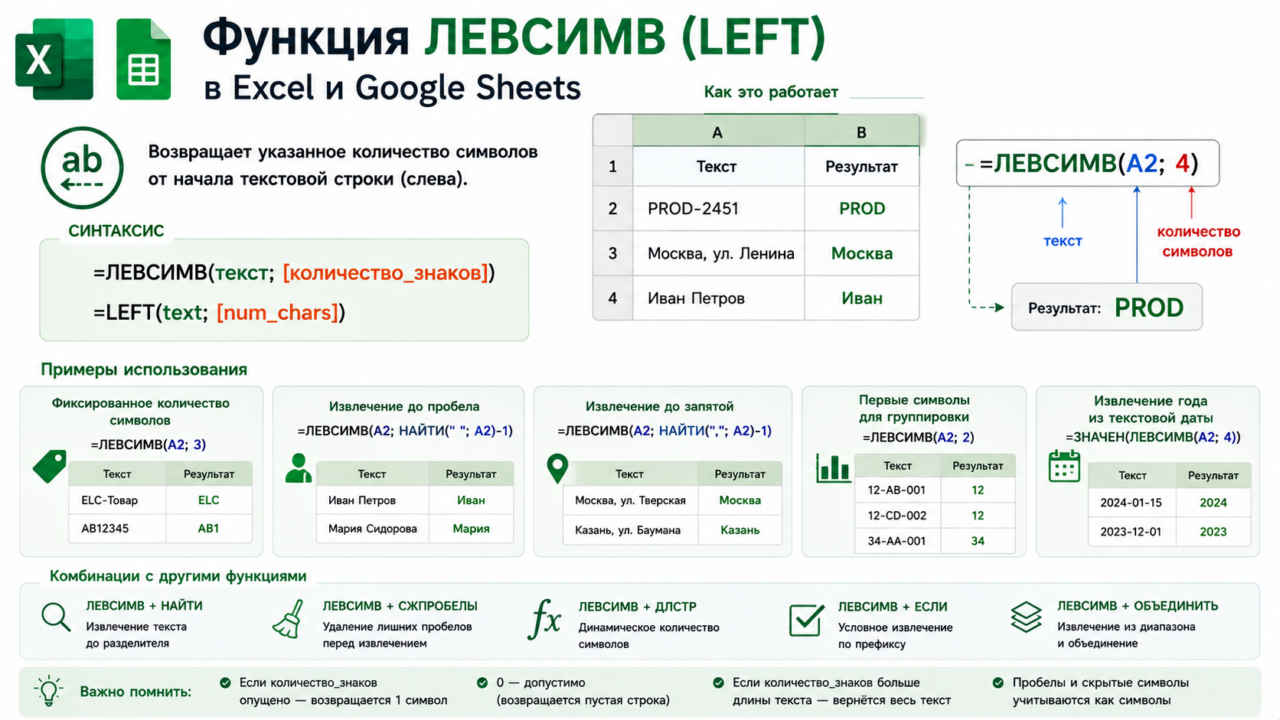 Функция ЛЕВСИМВ (LEFT) в Excel и Google Sheets