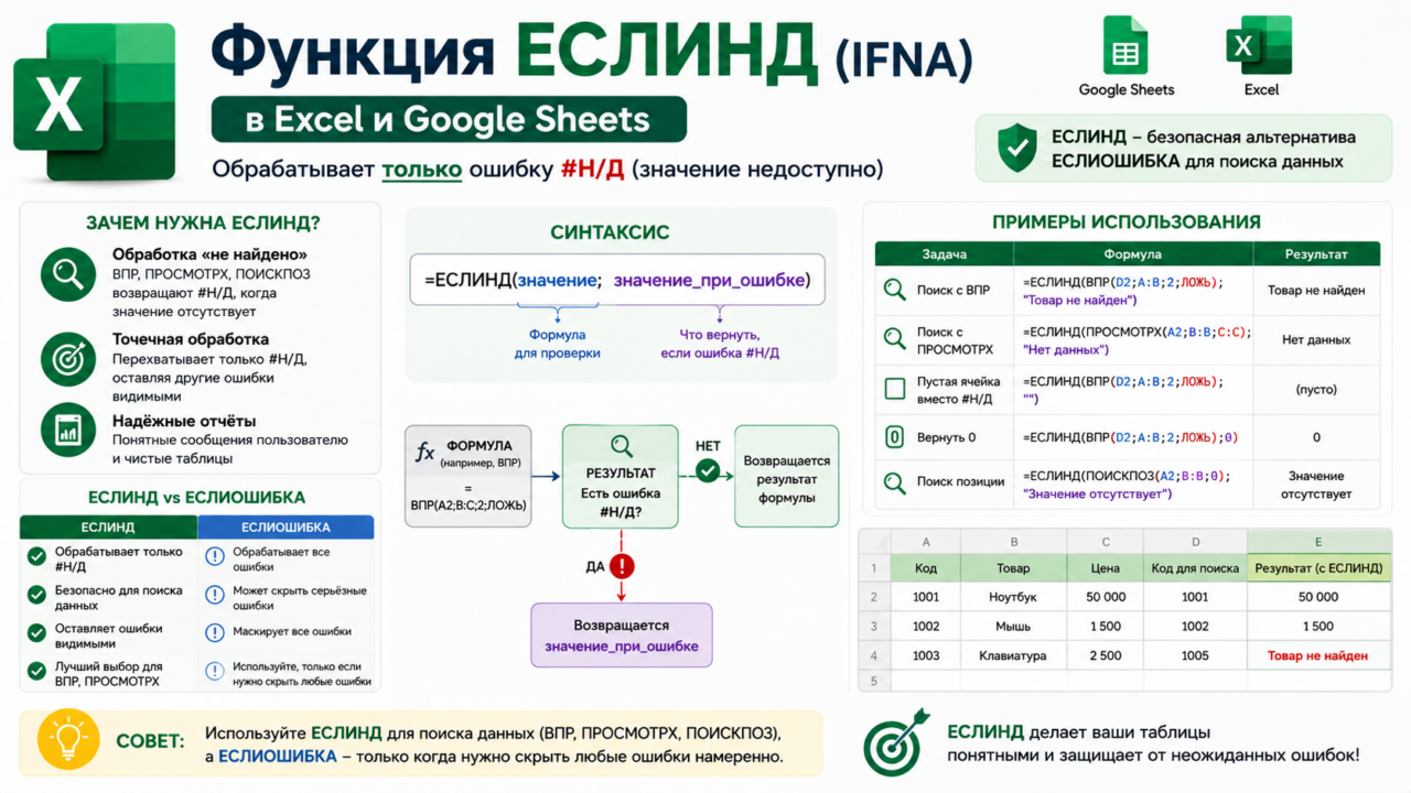 Функция ЕСЛИНД (IFNA) в Excel и Google Sheets