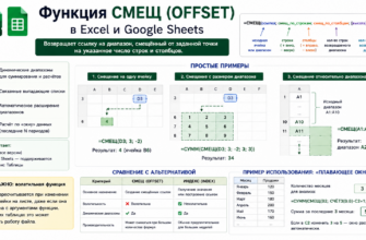 СМЕЩ (OFFSET) в Excel и Google Sheets — примеры и синтаксис